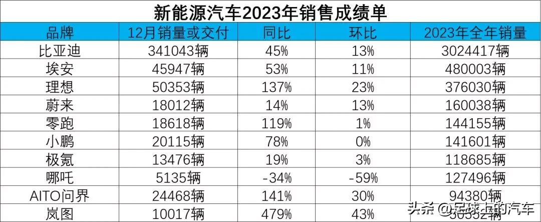最近流传一句话，打工人再不努力只能开BBA了！
原来没钱买国产车，现在没钱买国产