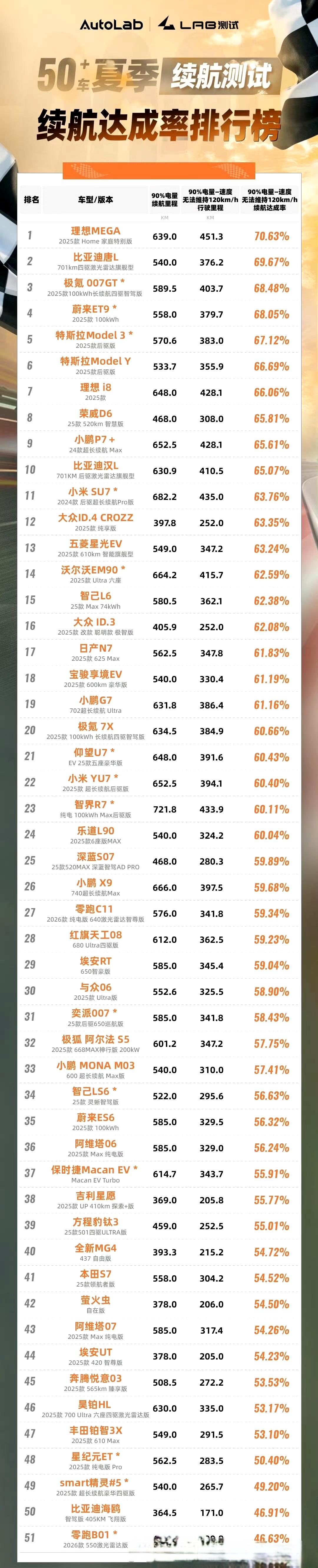 Autolab的高环续航测试，有好的地方，也有不合理的地方。
▶先说好的地方: