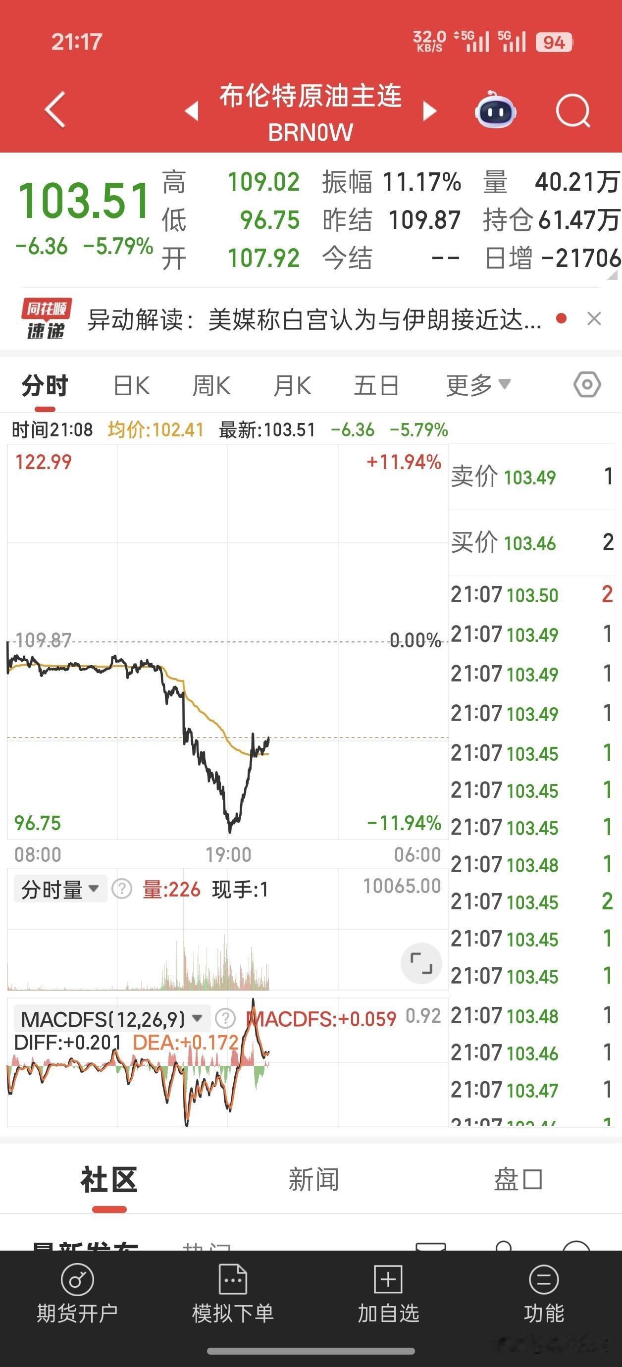 据美国媒体6日报道，两名美国官员及另外两名知情人士透露，白宫认为，与伊朗接近达成