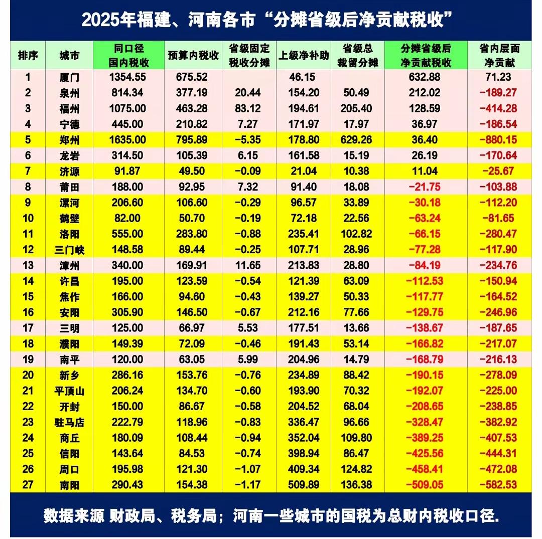 福建和河南各市分摊税收情况一览。