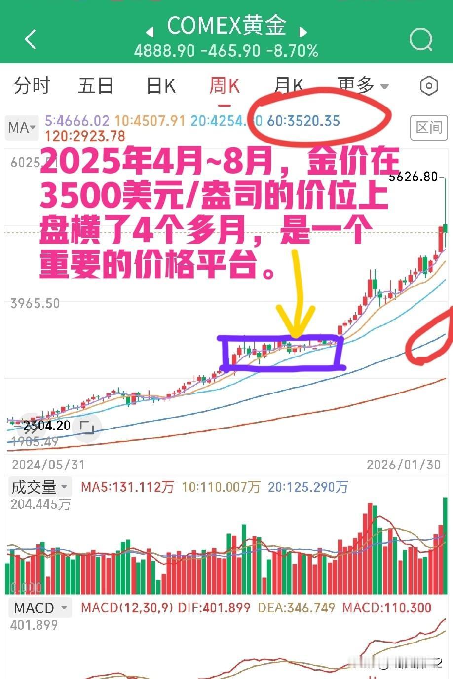 金价回踩后，还可不可以去买？

这个问题很复杂，需要考虑多重因素：

一是要看国