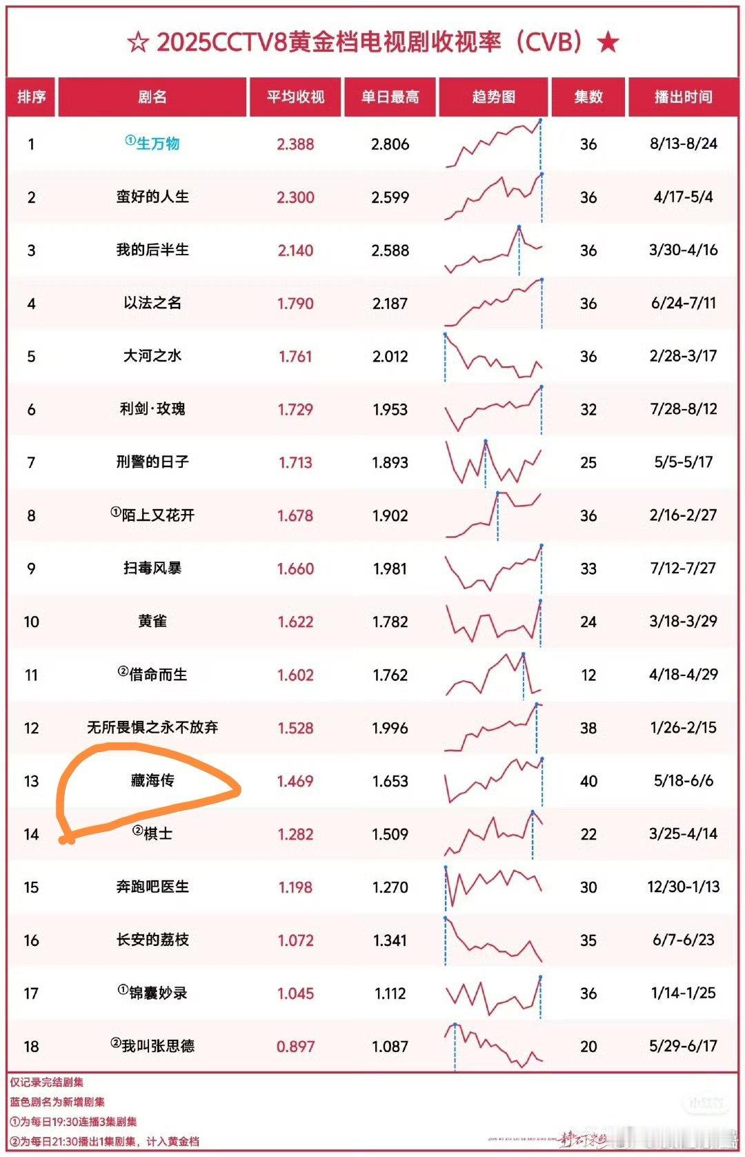 比如不管是最近的万物还是利剑换个花收视倒数早被嘲烂了[doge] ​​​
