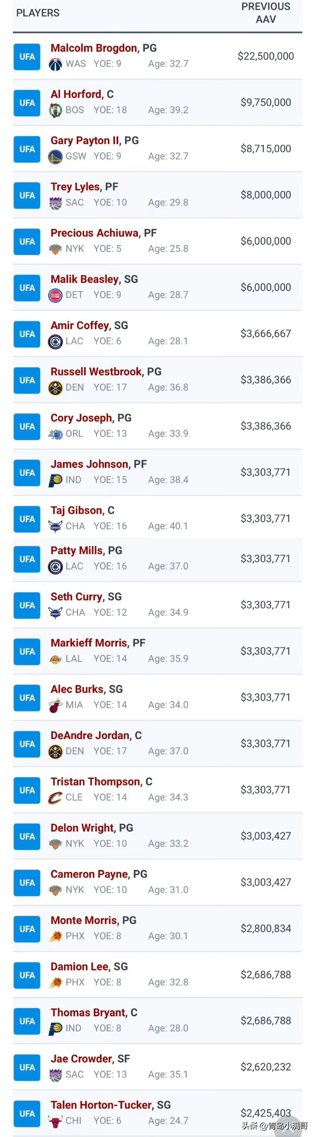 疯抢吧！！！NBA自由市场可用的球员名单！

自由市场已经过去一个半月，除勇士之