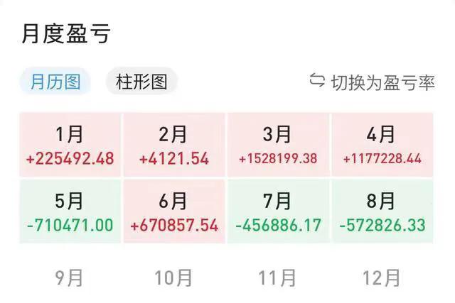 今年A股的行情其实还是可以的，并没有坏到无法接受，除非你从头到现在一直以科技无缘