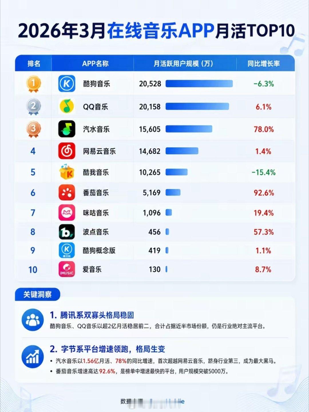 好家伙，酷狗的MAU居然领先了同属鹅厂的QQ音乐，一直以为QQ是第一当然，汽水音
