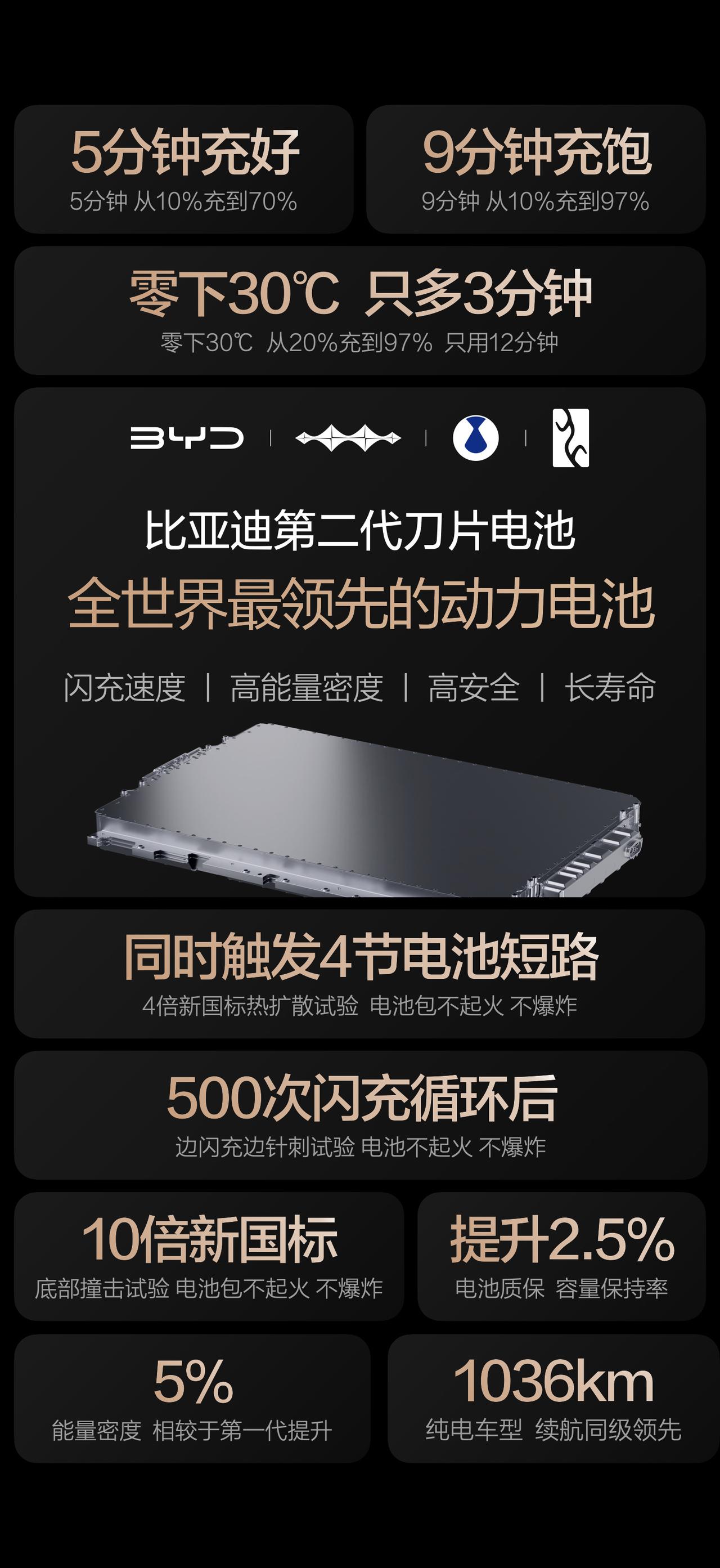 硬核闪充技术树立行业新标杆！
比亚迪第二代刀片电池突破闪充极限，常温5分钟充好、