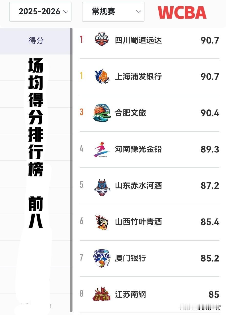 中国女子篮球职业联赛场均得分排行榜（前19轮）前八名
1、四川蜀道远达，90.7