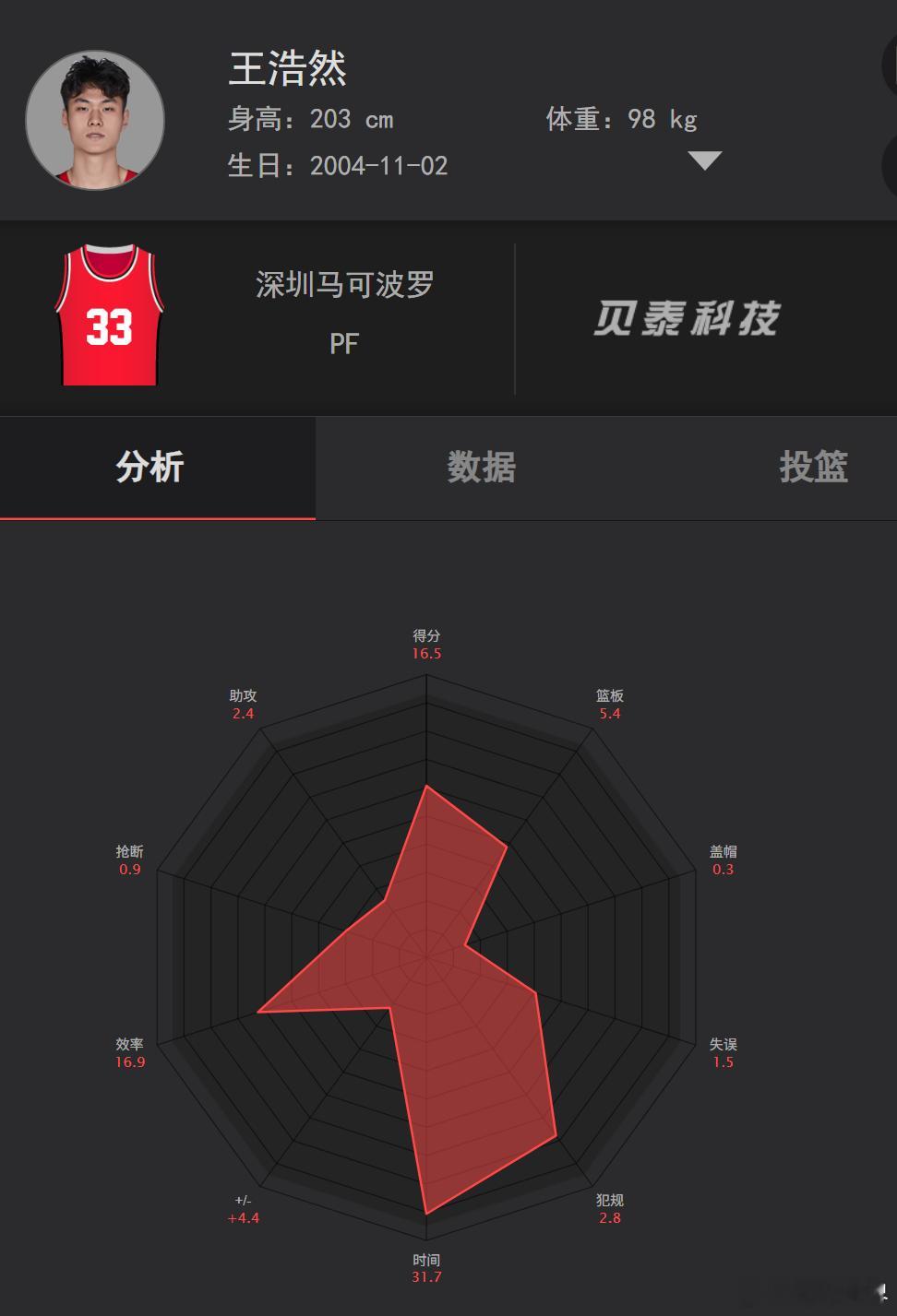 邹阳算是这赛季四号位上综合数据最好的球员了，产量上只有王浩然是一个级别的。邹阳在