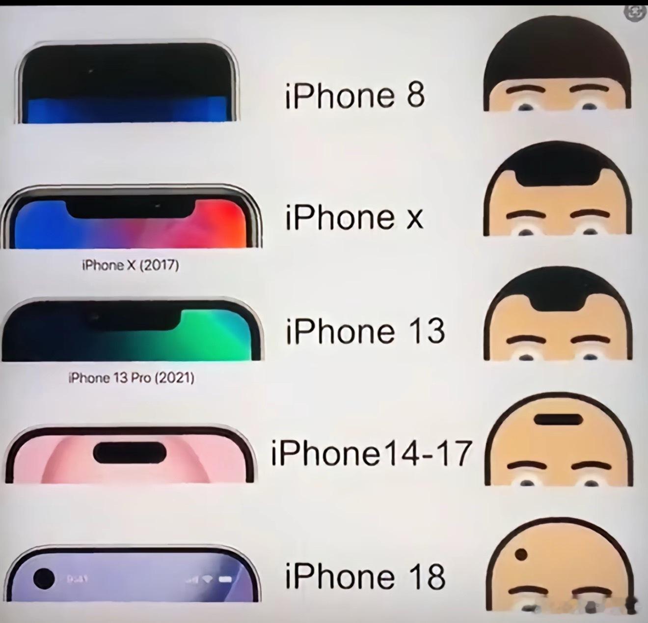 iPhone18Pro或摒弃药丸状挖孔iPhone18将改为单挖孔设计，取消了灵