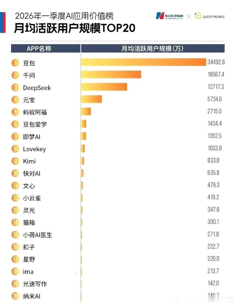 豆包首次付费后月活减少610万豆包5月月活掉了610万，上线以来首次负增长。三档