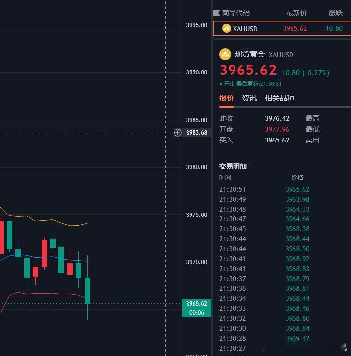 黄金策略3975空单直接回落至3965，呈现100点莉润空间看了一天的3970第