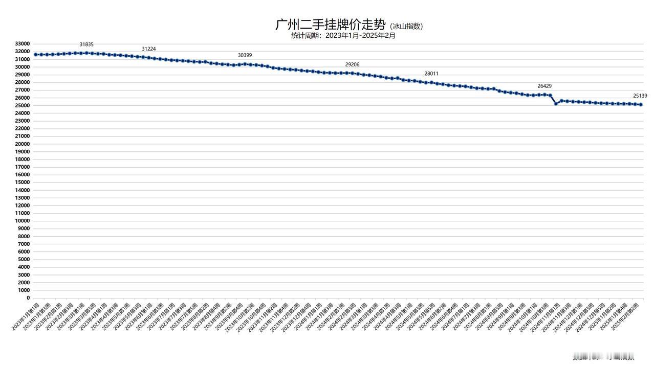 2025年2月，广州二手（周）挂牌价趋势。两个不同坐标轴的曲线图，方便观察和对比