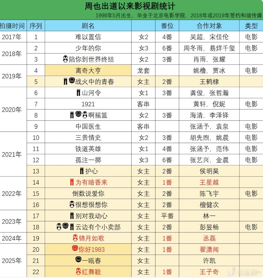 周也这两年掉队好明显，大ip扛不住也没招了 