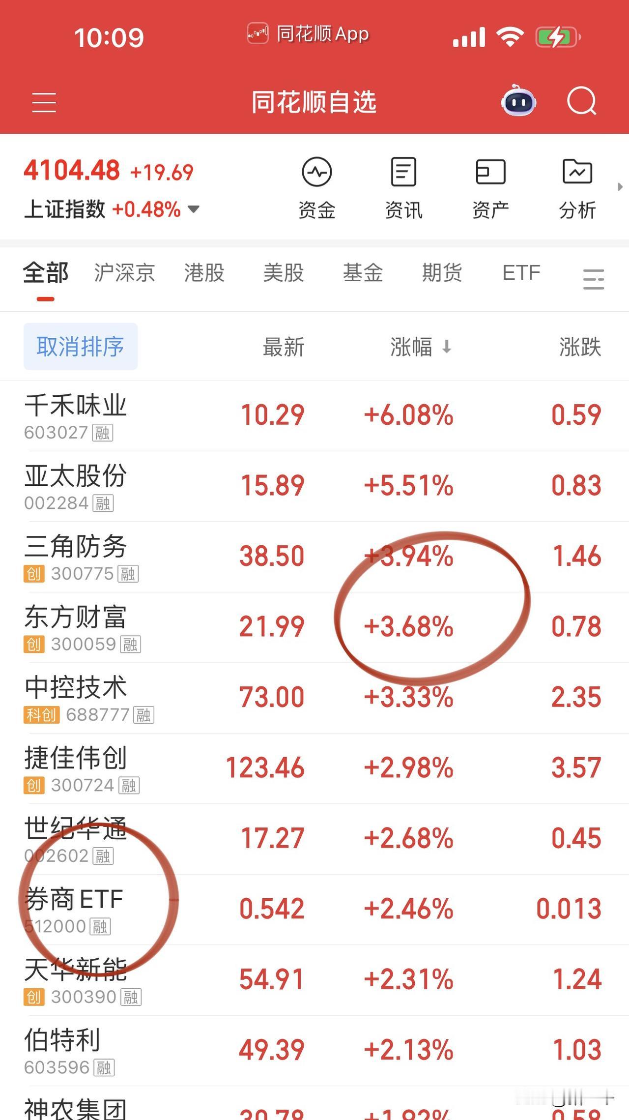 券商带了一波指数，
总有点偷偷摸摸的感觉！
互联网金融依旧强于券商：
银之杰、指