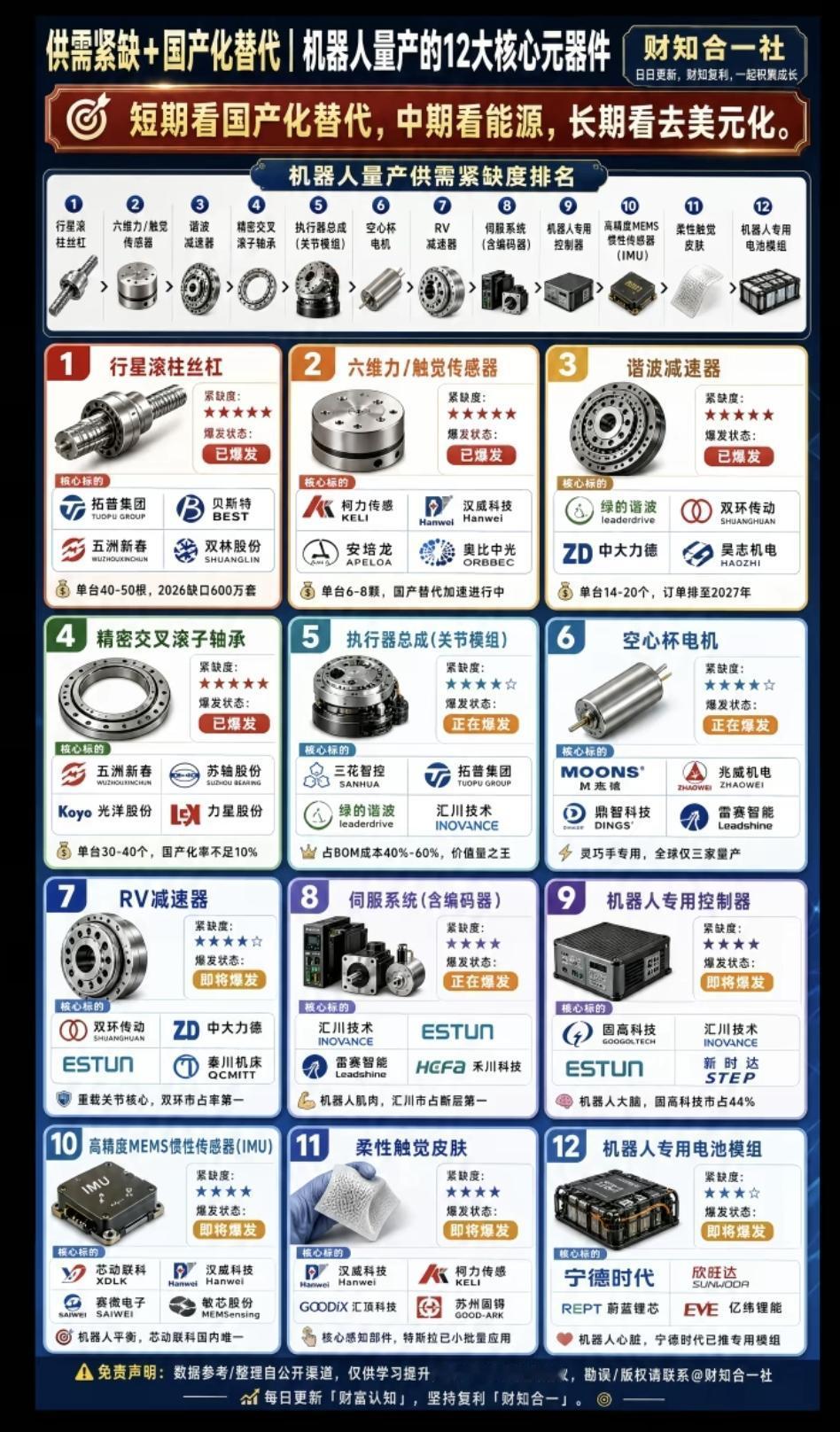 供需紧缺+国产化替代：机器人量产的12大核心元器件！
物理AI将推动机器人产业！