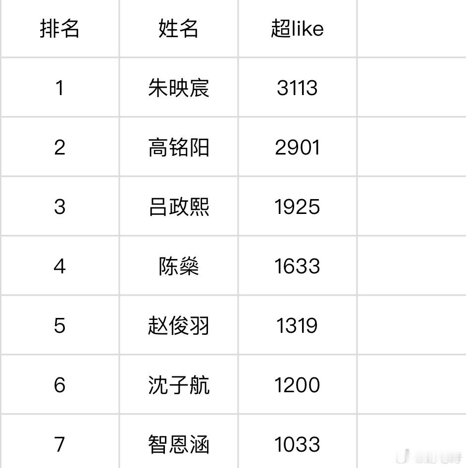 现在时代变了，朱映宸断层领先，赵俊羽稳前5[泪奔]高铭阳快3k了吕政熙快2k了 