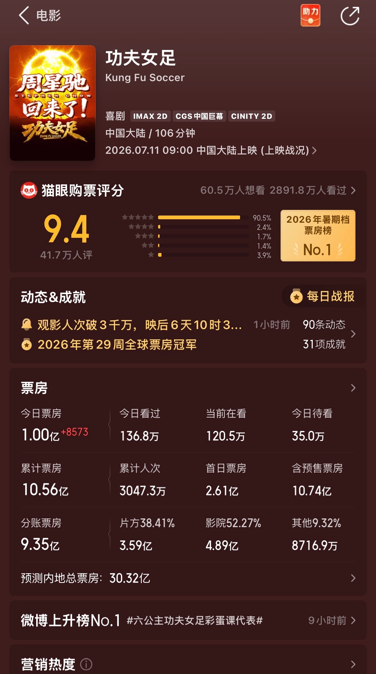 今天单日破亿完成 