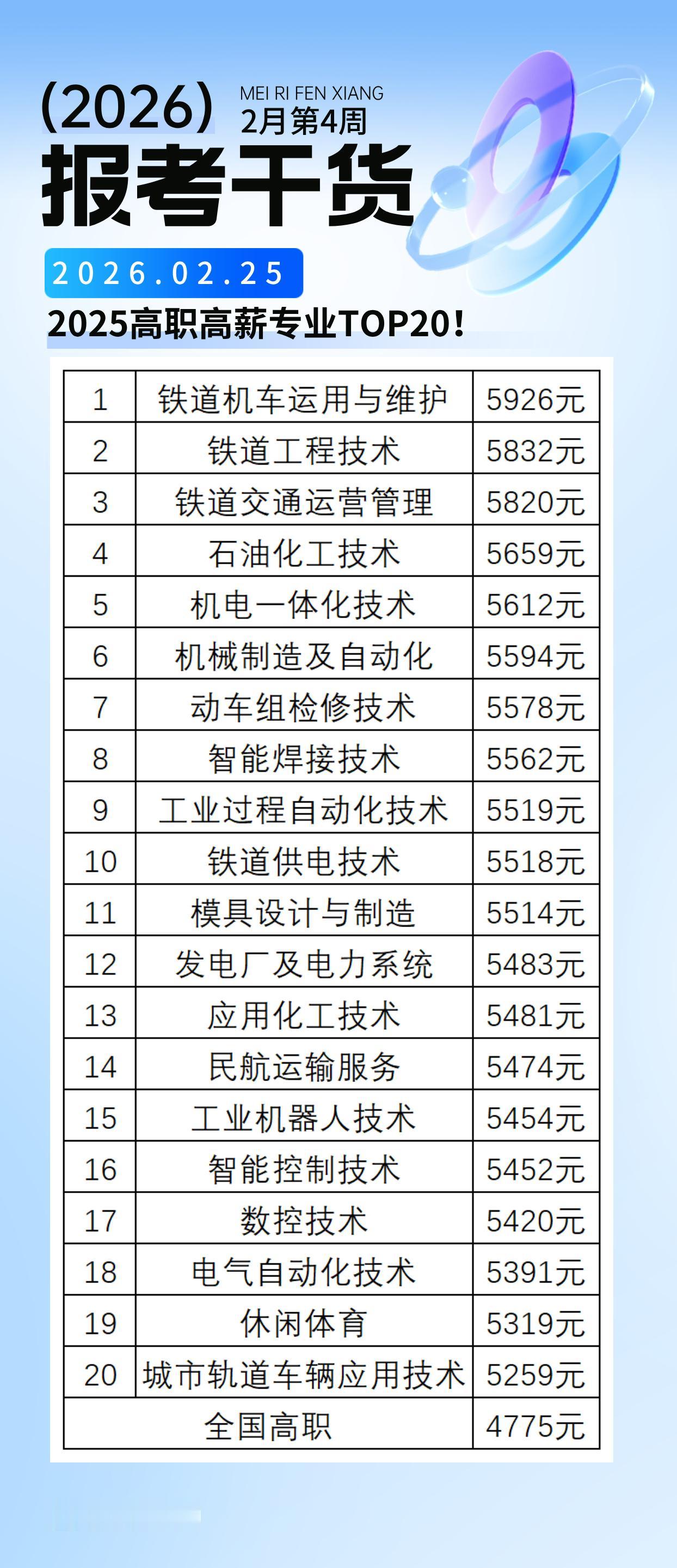 【高考志愿填报解读】2025高职高薪专业TOP20！
2025高职高薪专业TOP