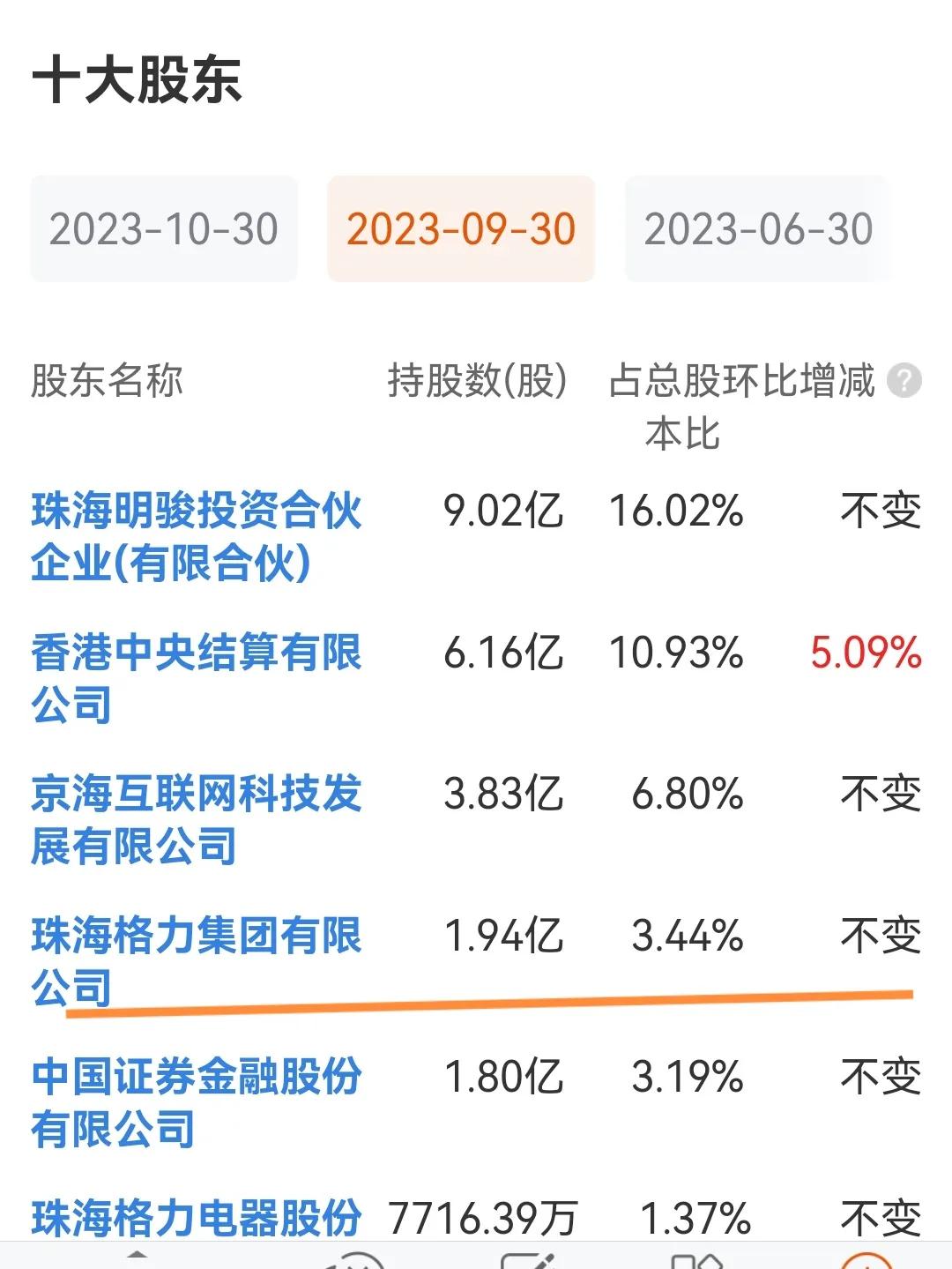 #珠海格力集团迎来“新掌门”#珠海格力集团持股格力电器只占3.44%，也就是说，
