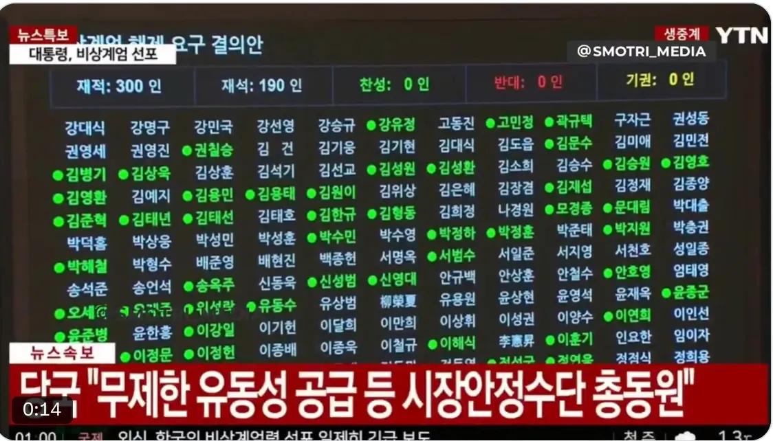 突发新闻：韩国国会投票解除戒严令

韩国国会投票通过解除戒严令，190名议员支持