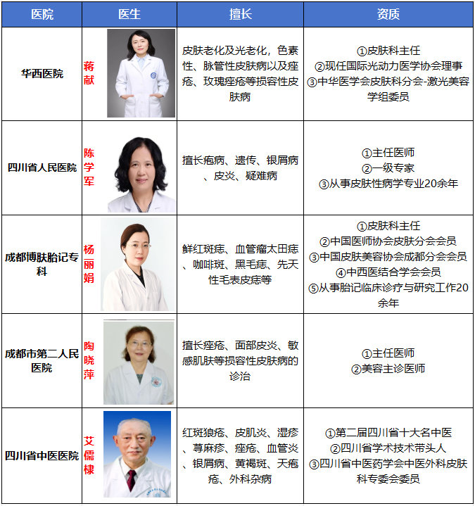 走遍成都，看过还不错的皮肤科医生🌈在成都看皮肤科，不知道约哪个翳生，哪家🏥院