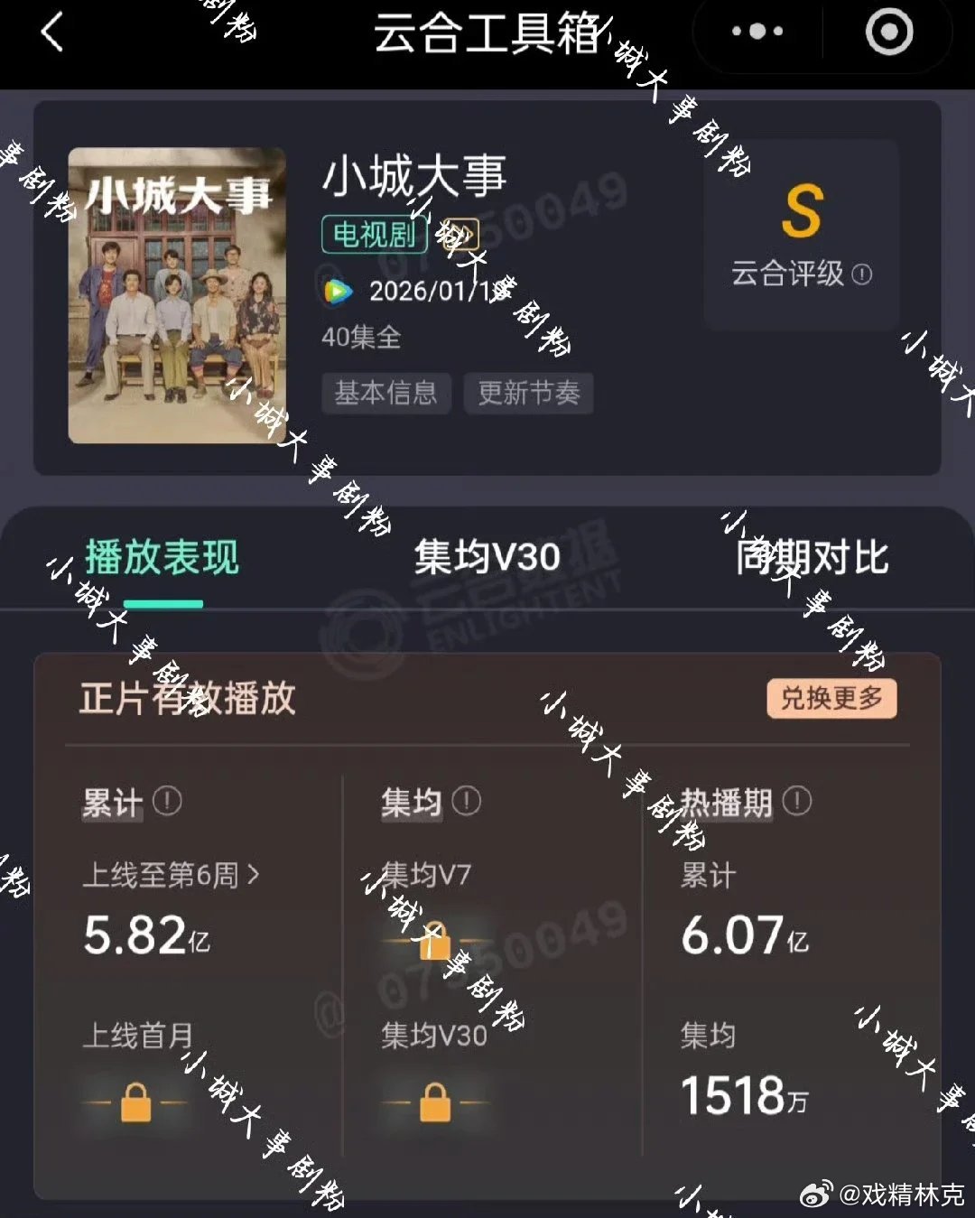 赵丽颖的小城大事云合热播集均1518万，连扑了