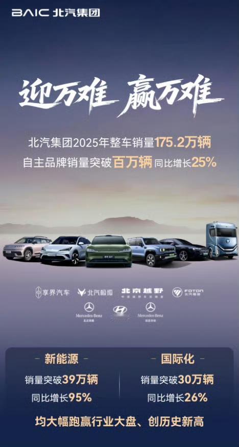 北汽自主品牌销量重回百万，等了整整六年。

1月9号，北汽集团公布2025年成绩