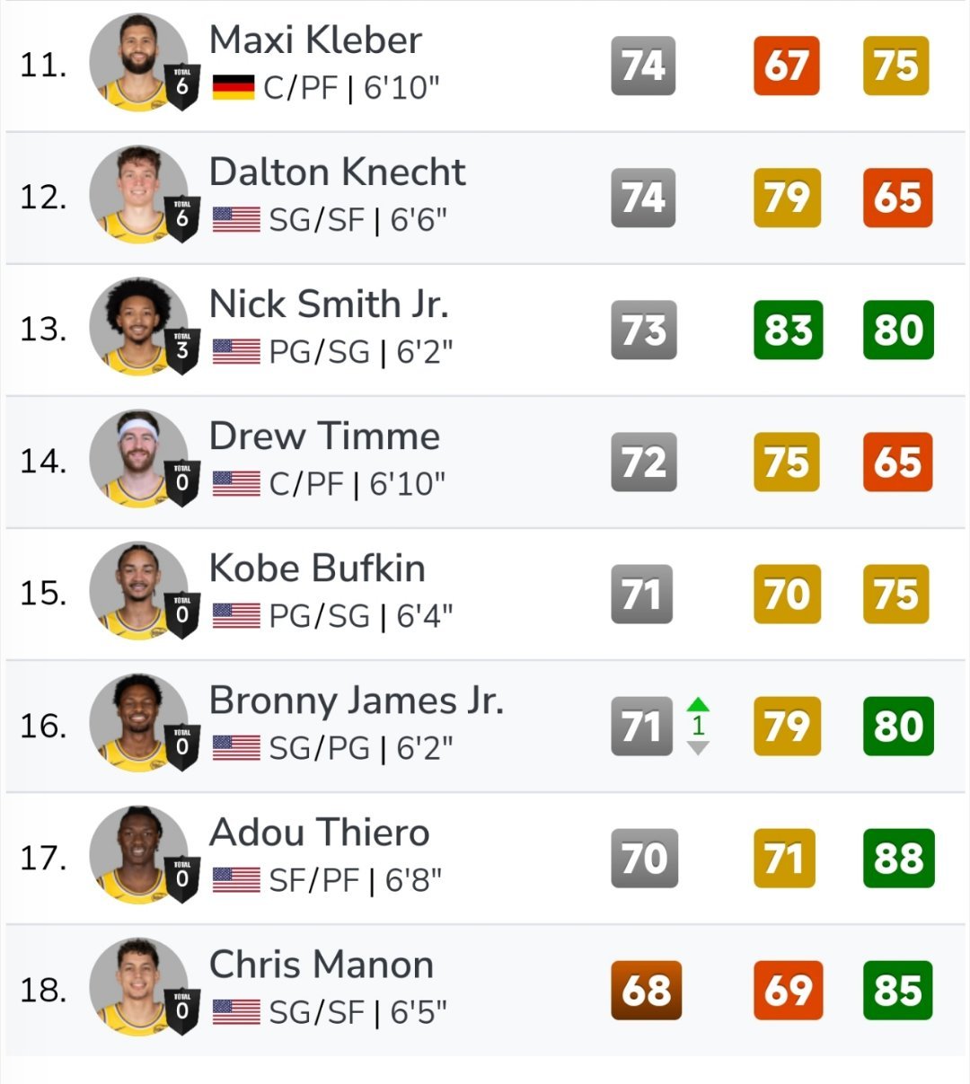 NBA2K今天进行了常规赛最后一次球员能力值更新。湖人球员当前能力值，较初始变化