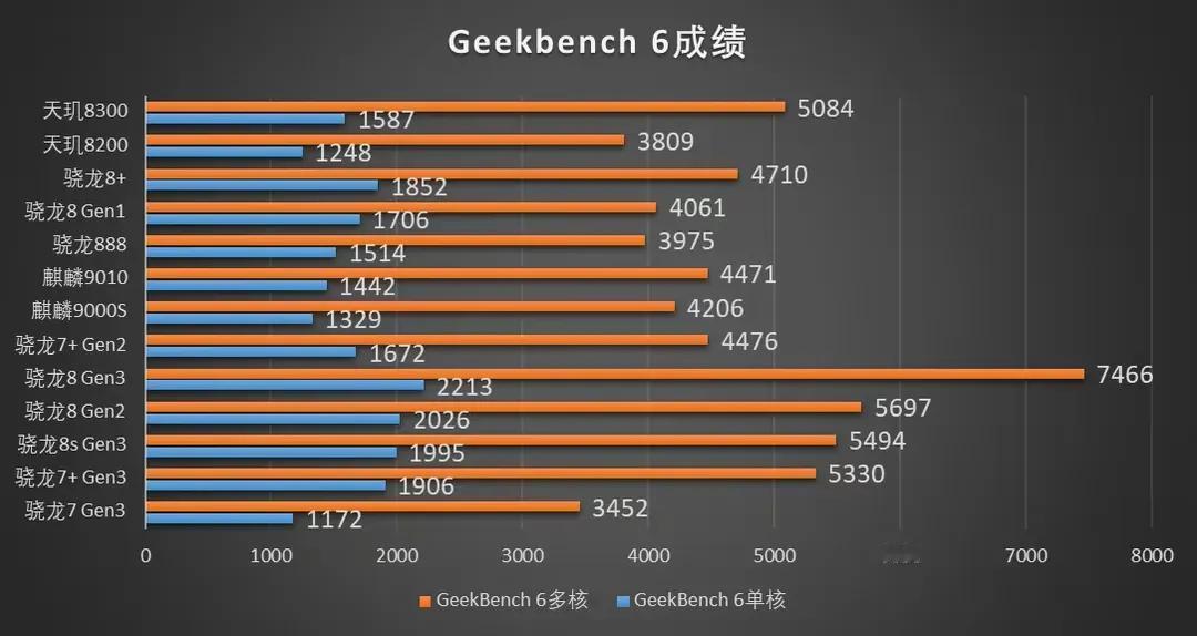 听哥一句劝，1000多块钱就别挑挑拣拣了。

天玑8300，天玑9200+和骁龙