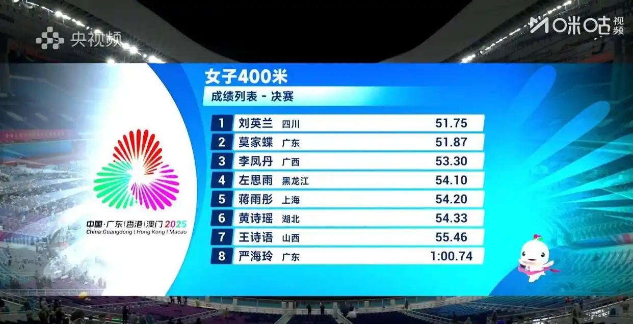 郑钦文四百米成绩一分零五 今年全运会女子400米冠军刘英兰51.75秒，第8名严