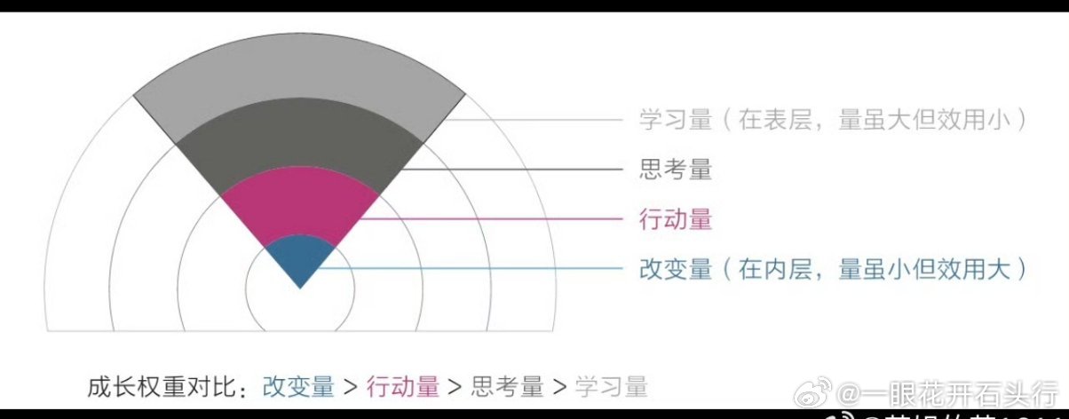 改变量>行动量>思考量>学习量“舒适区边缘”这个概念非常重要，你若是没有完全理解