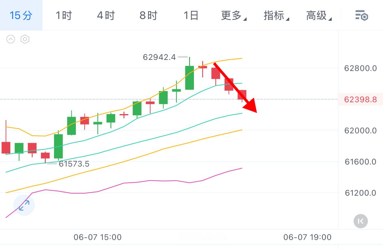简直是太不小心了，一不注意又空在了高点，自行调整/缩小止损，公开箪有空间自行掌握