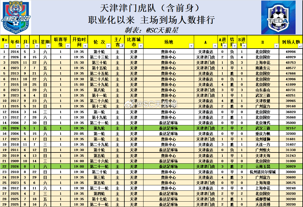 补交作业天津津门虎 2026中超 第23轮 赛后数据1. 今年第2场没有拿到红黄
