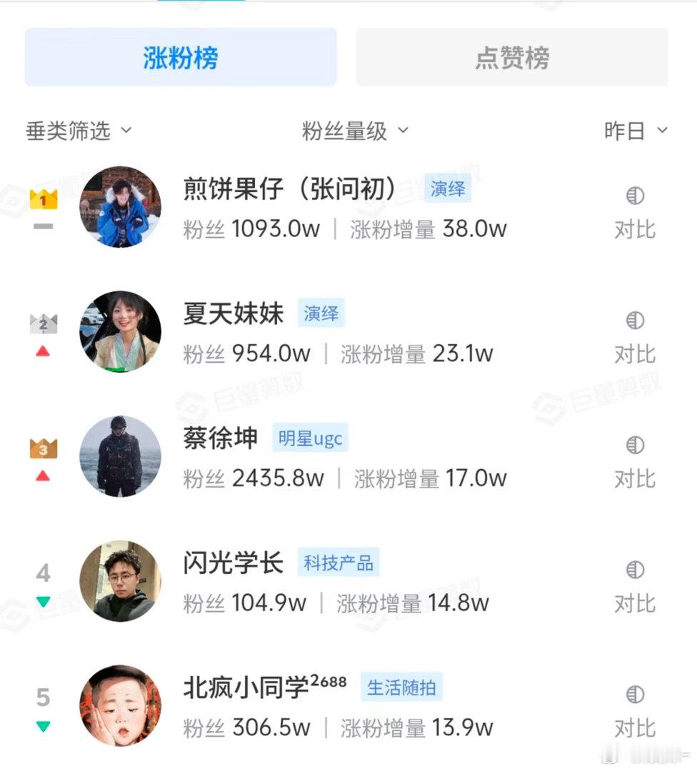 难怪蔡徐坤演唱会上说的我不是回来了我是重新开始了 这意思就是更高阶层的耀眼了 