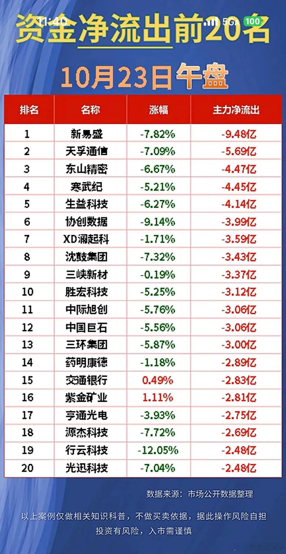 午盘资金信号来了：算力兑现，资金悄悄换方向！周五中午的资金榜单反差感很强，有的个