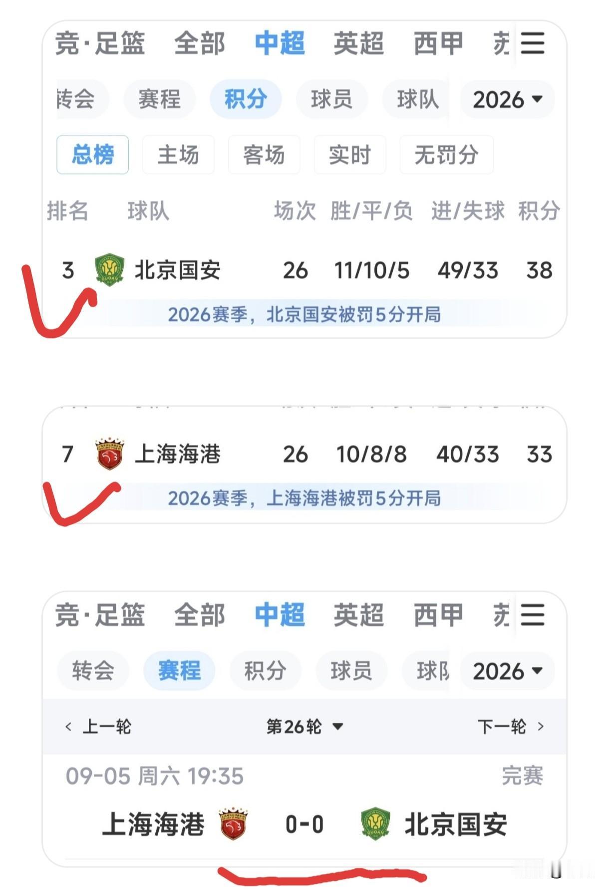 中超第26轮两场焦点战都是零比零，领头羊蓉城队客场闷平积分榜第12的河南队。整场