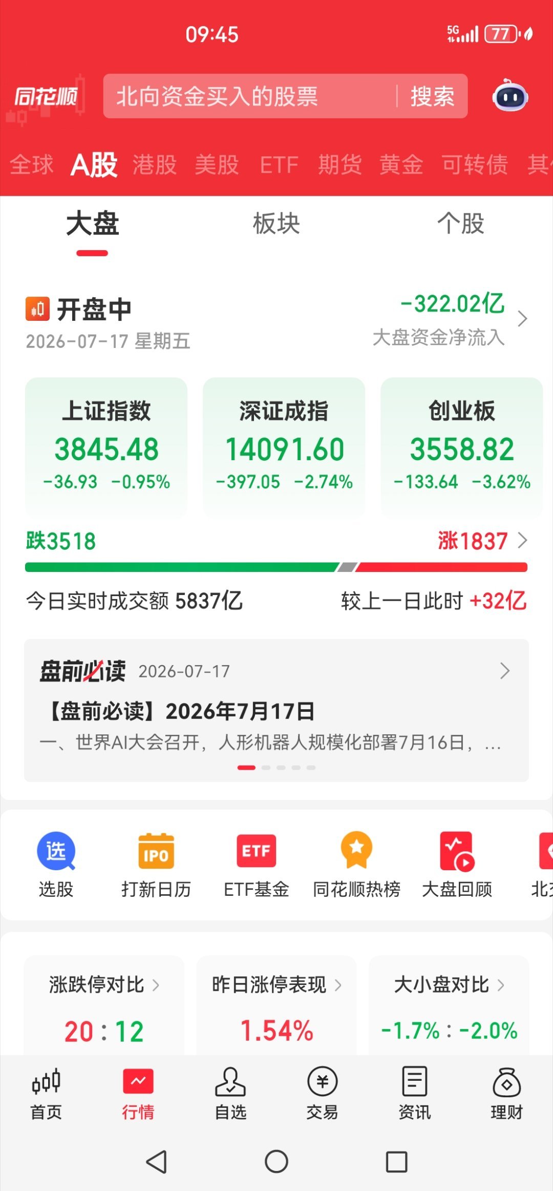 又是三千多家下跌，科技跌的太惨了！ 