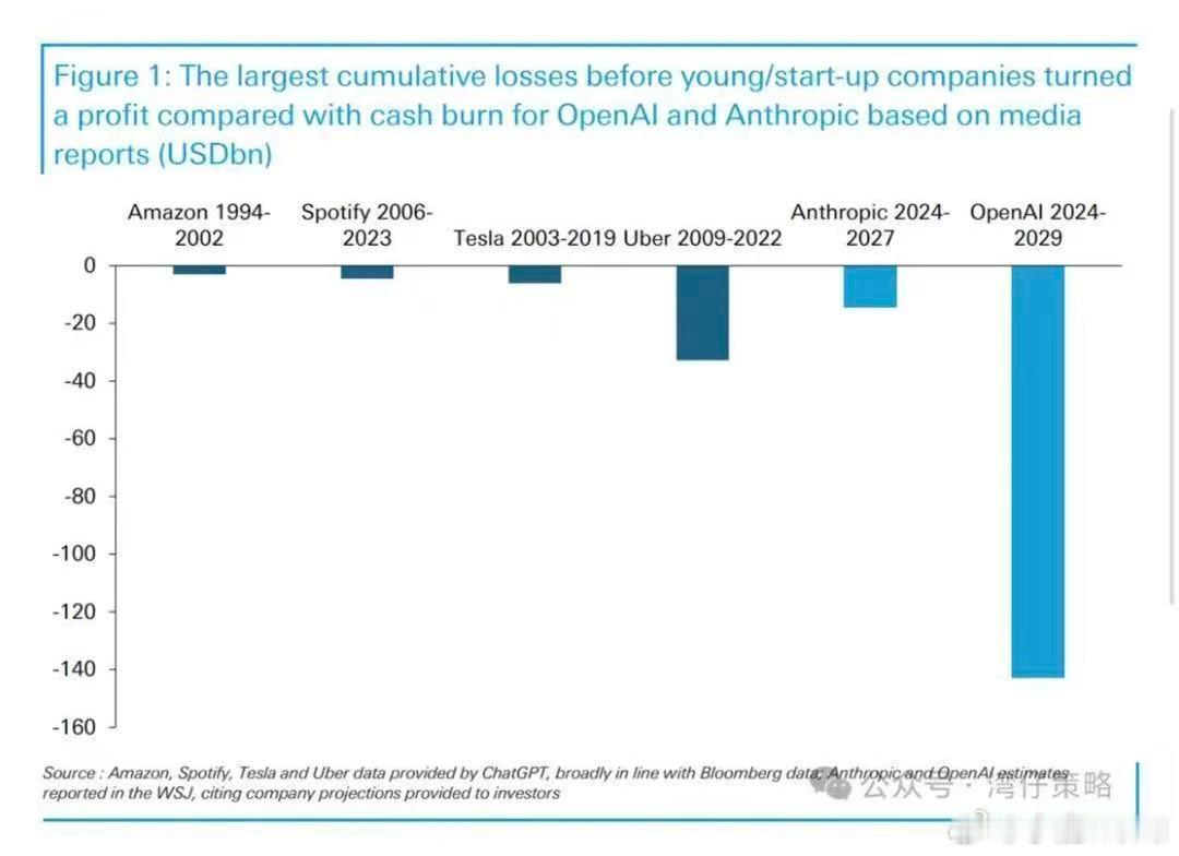 这两张图是关于OpenAI财务与亏损对比的分析图表，可从以下维度解析：图1：Op