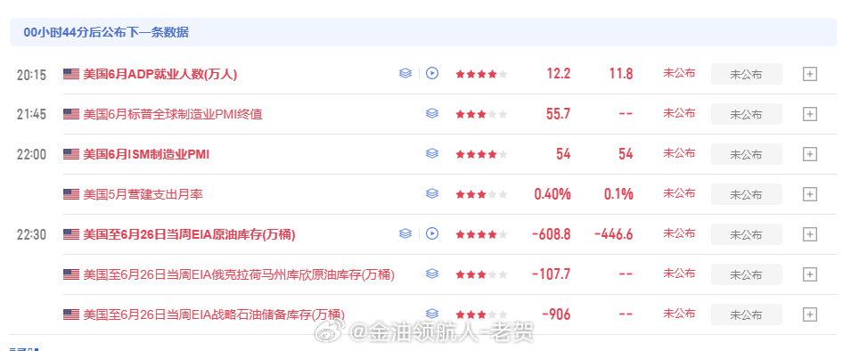 目前多头强势，静待小非农公布即可！ 黄金金价现货黄金黄金创13年来最大暴跌