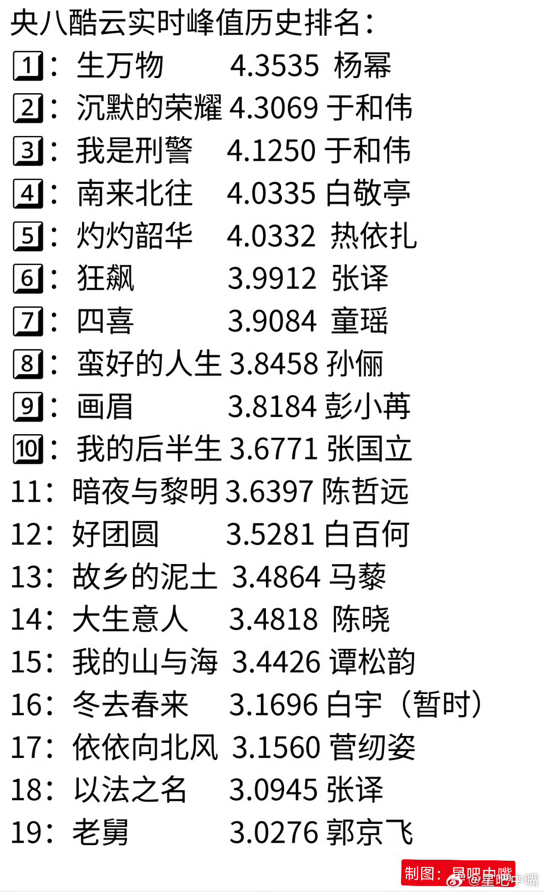 央八酷云实时收视峰值历史排名 生万物第一☝🏻 