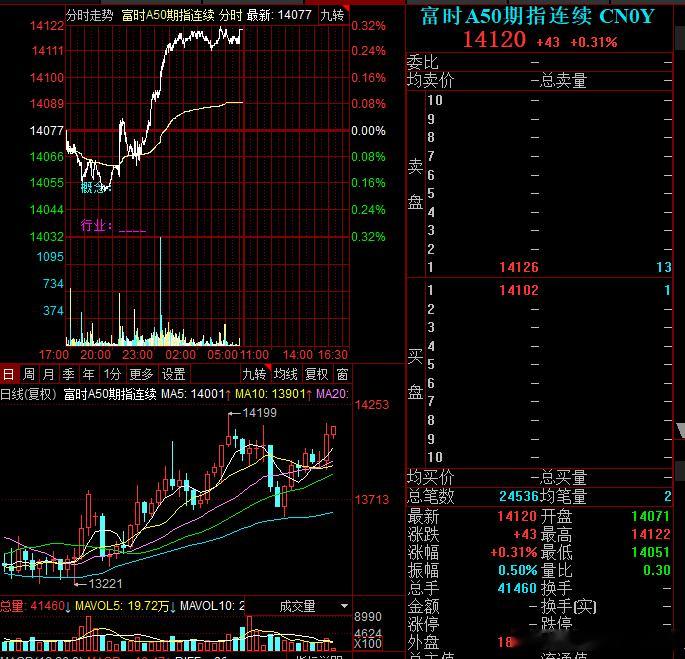 A50昨晚已经表态了，今天有希望来个爆发式的上涨 ​​​