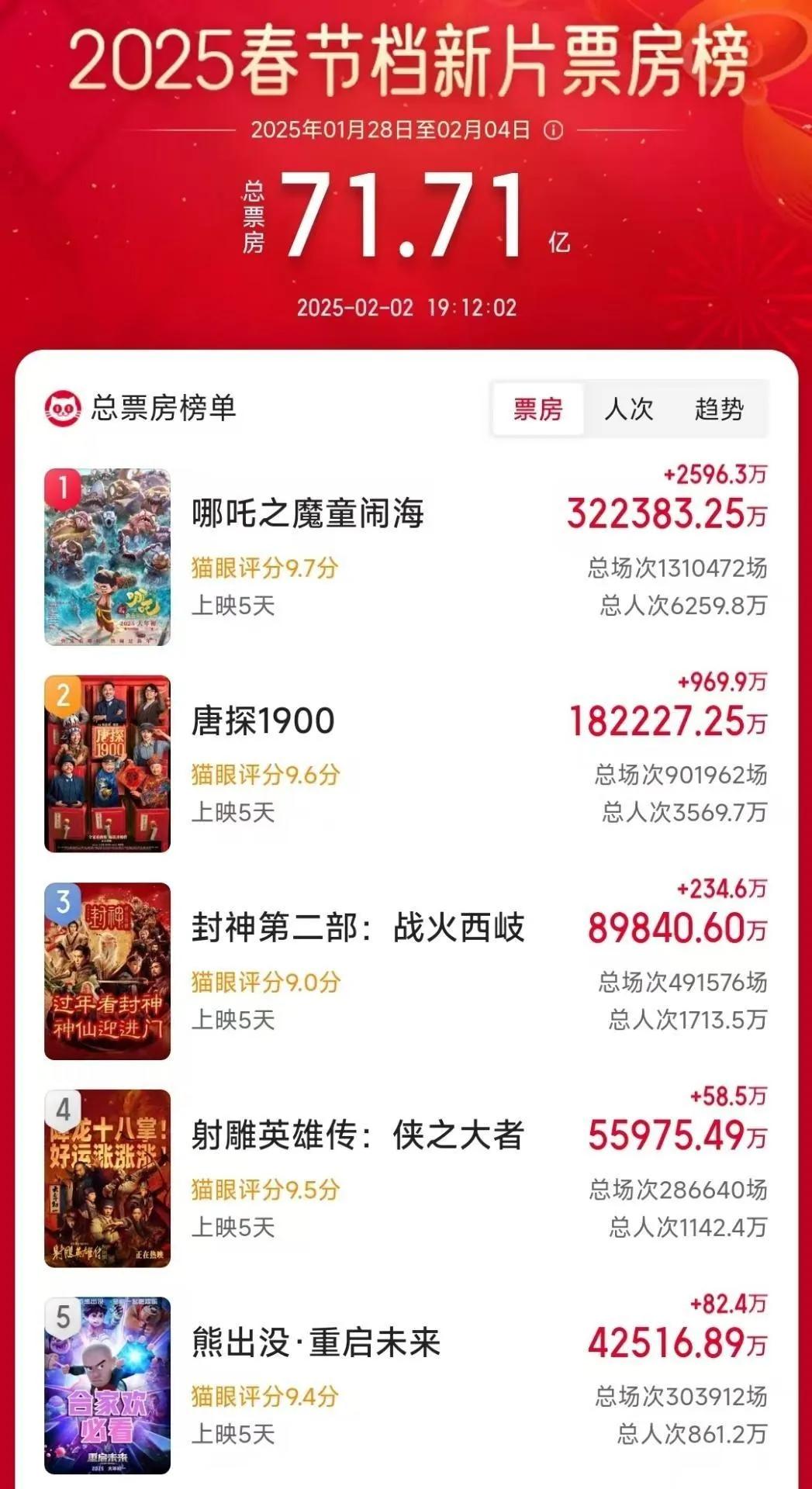 4天破30亿，预测票房67亿，《哪吒之魔童闹海》居然被叫着撤档，理由可悲又可笑。