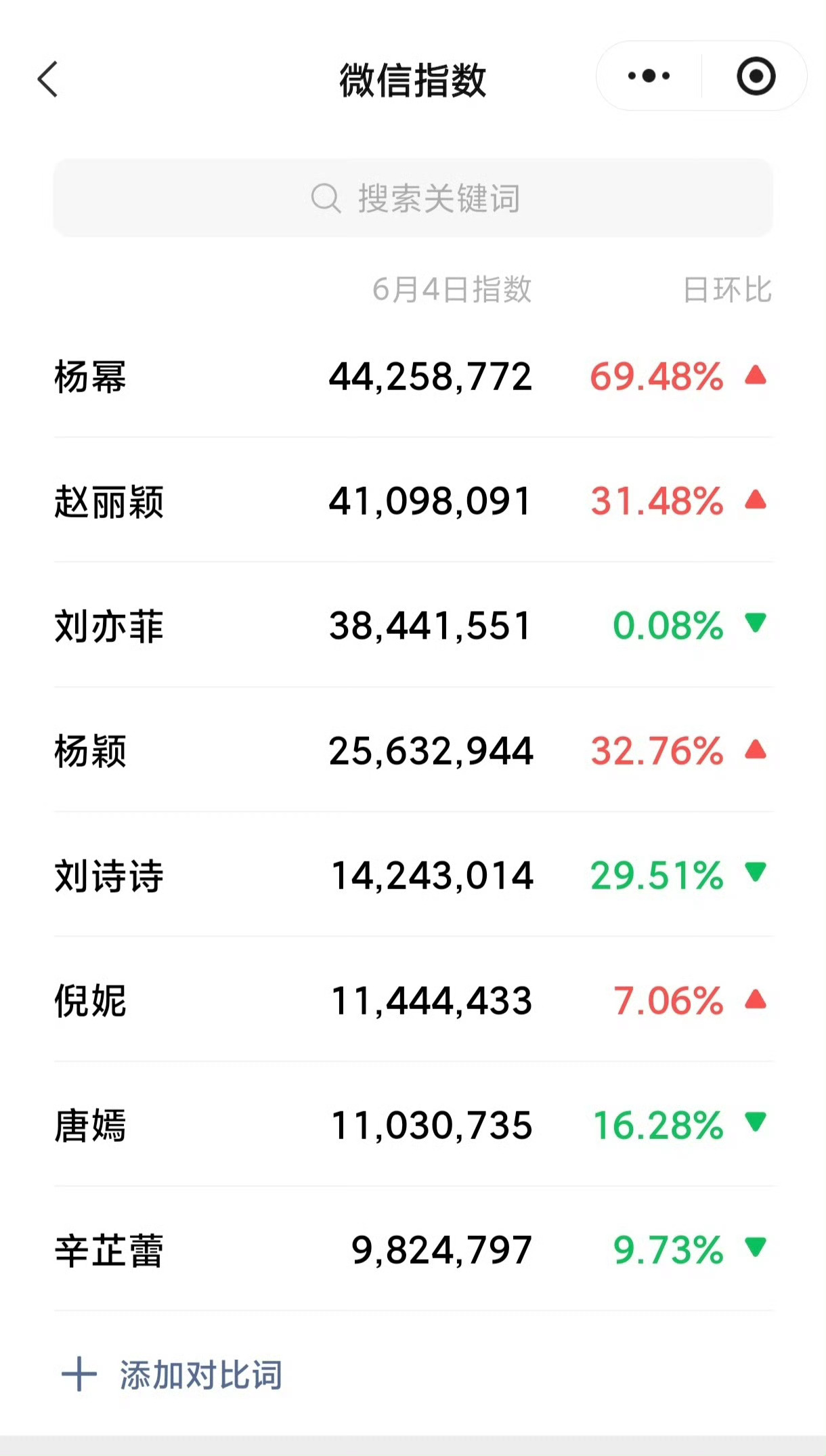 杨幂微信指数全年平均第一☝🏻 。