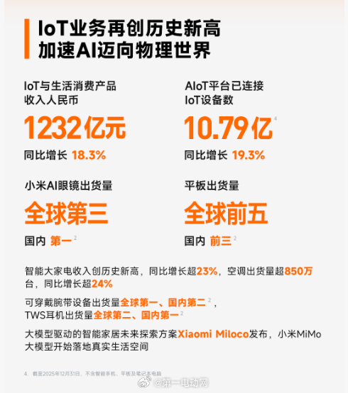 小米发布2025年财报：总营收4573亿元，同比增长25%，经调整净利润392亿