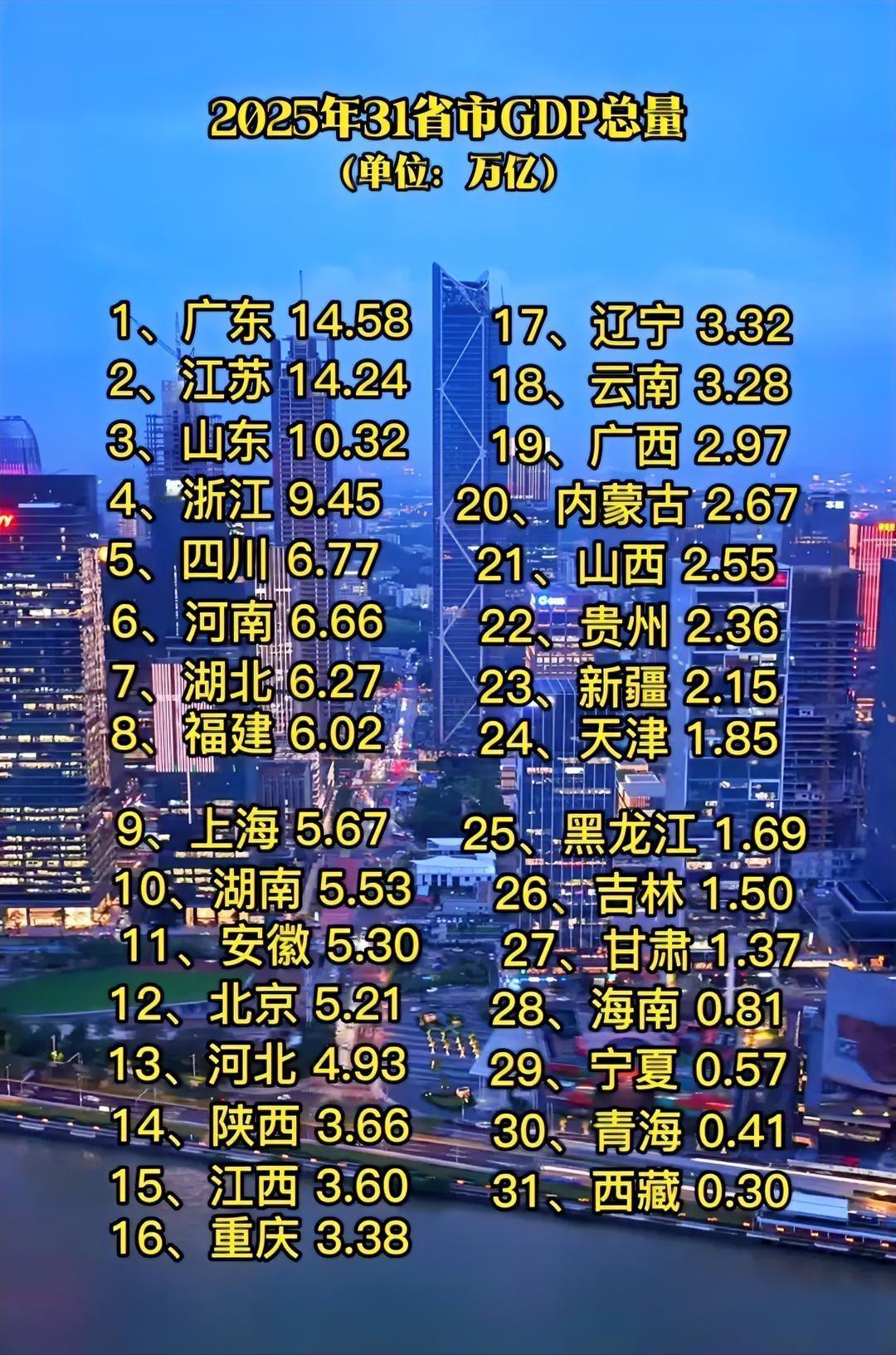 2025年31省市GDP总量排名