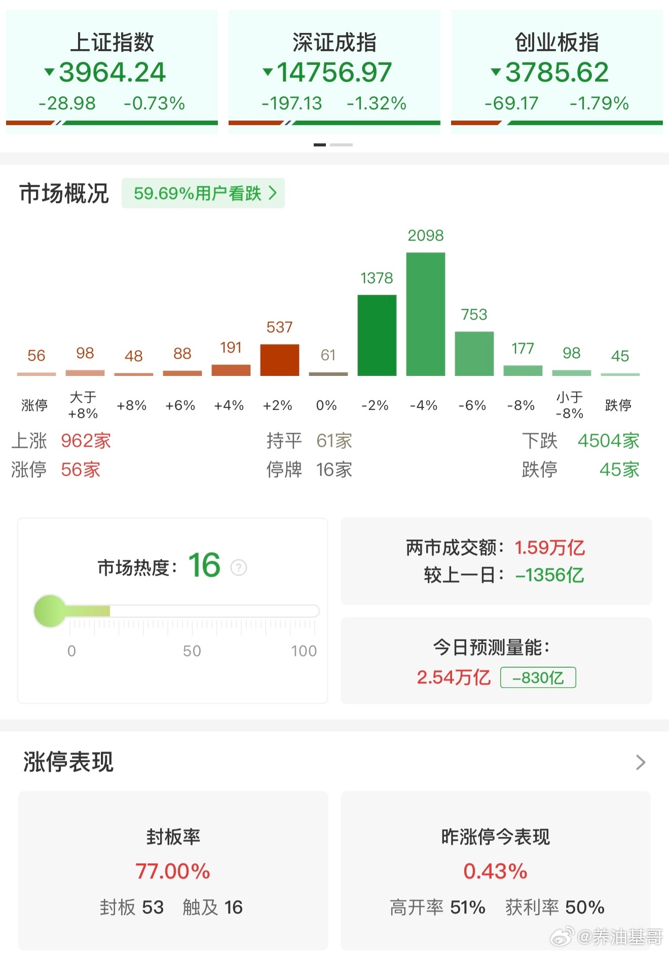 a股 【午评：创业板指冲高回落跌1.79% 全市场超4500只个股下挫】6月11