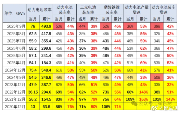 2025年9月，中国动力电池产业延续强劲增长态势，产量与装车量双双走高。当月，我