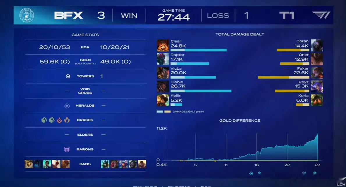完全不敢相信！ BLG 3:2 战胜了T1太厉害了！！！！！！ BLG封神！！！