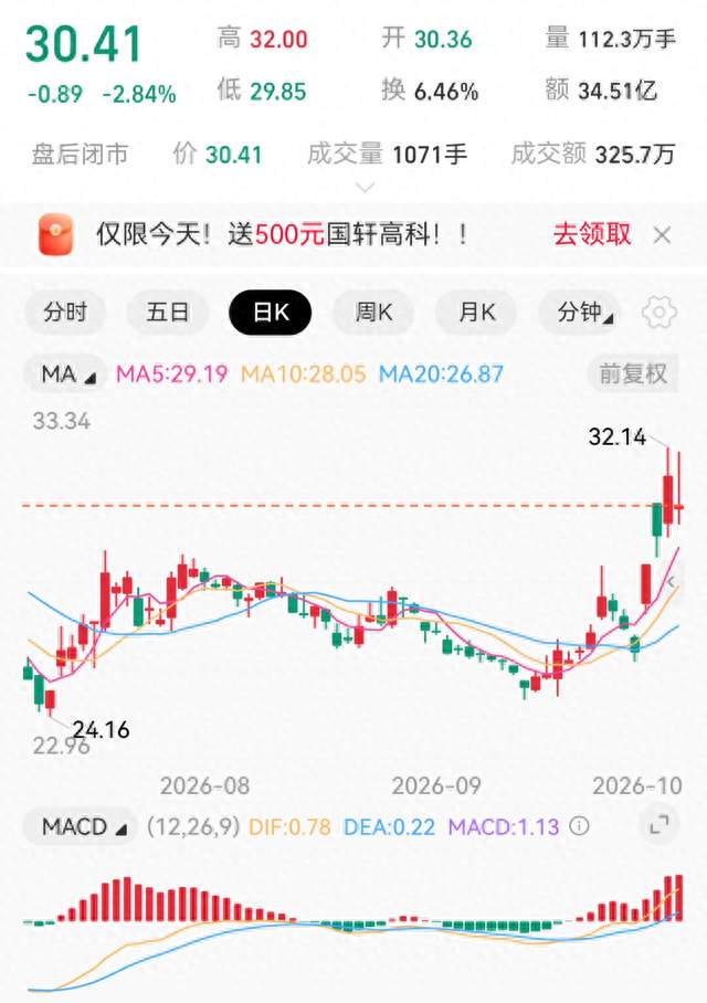 巨量成交炸场！国轩高科剧烈换手，盘面真实博弈藏在数据之下