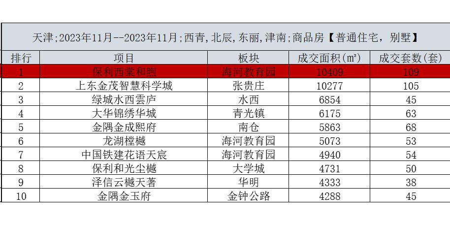 年末翘尾！天津楼市惊现“反常识”行情！